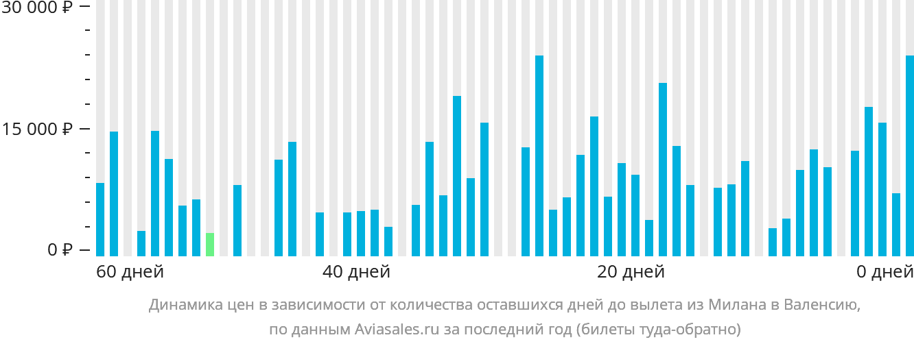 Динамика цен в зависимости от количества оставшихся дней до вылета из Милана в Валенсию