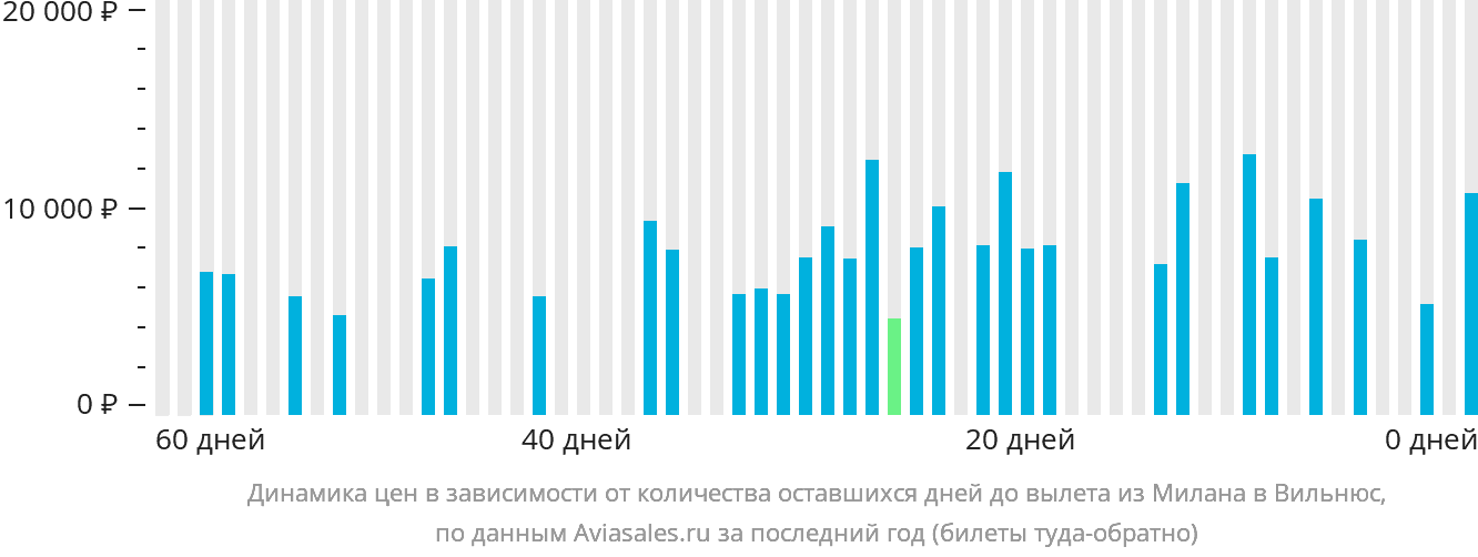 Динамика цен в зависимости от количества оставшихся дней до вылета из Милана в Вильнюс