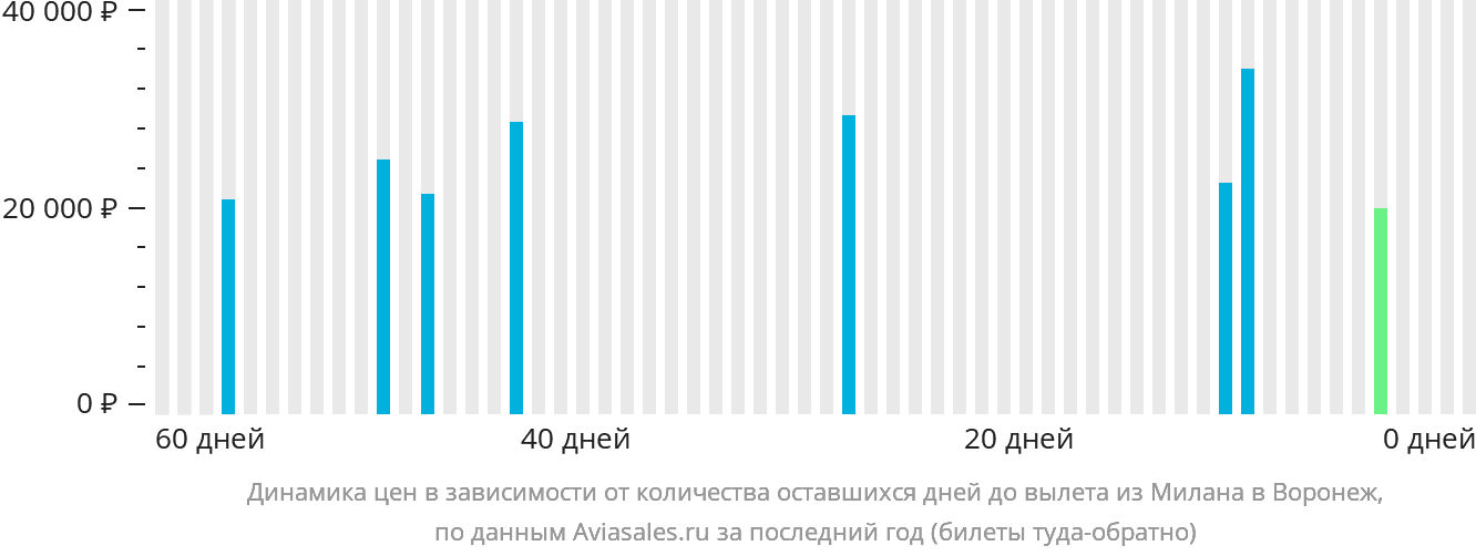 Динамика цен в зависимости от количества оставшихся дней до вылета из Милана в Воронеж