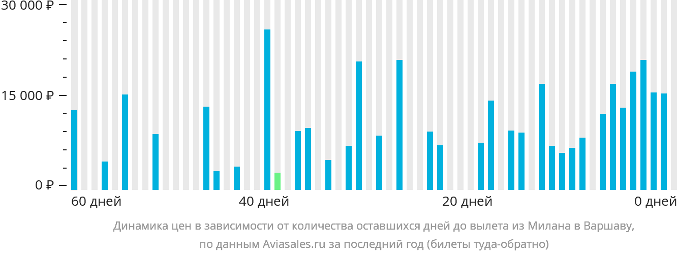 Динамика цен в зависимости от количества оставшихся дней до вылета из Милана в Варшаву