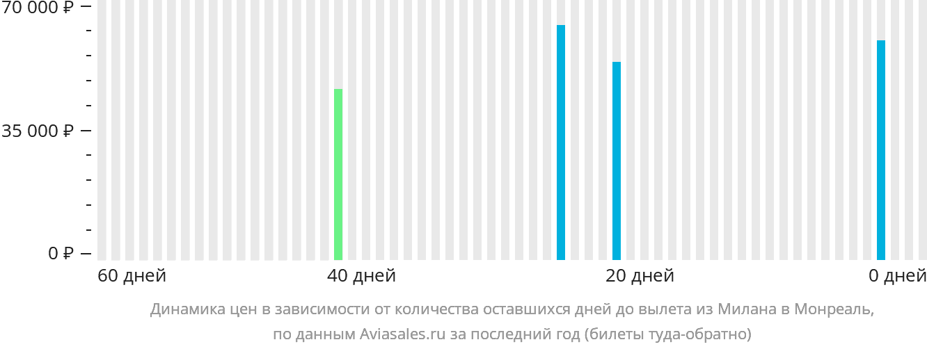 Динамика цен в зависимости от количества оставшихся дней до вылета из Милана в Монреаль
