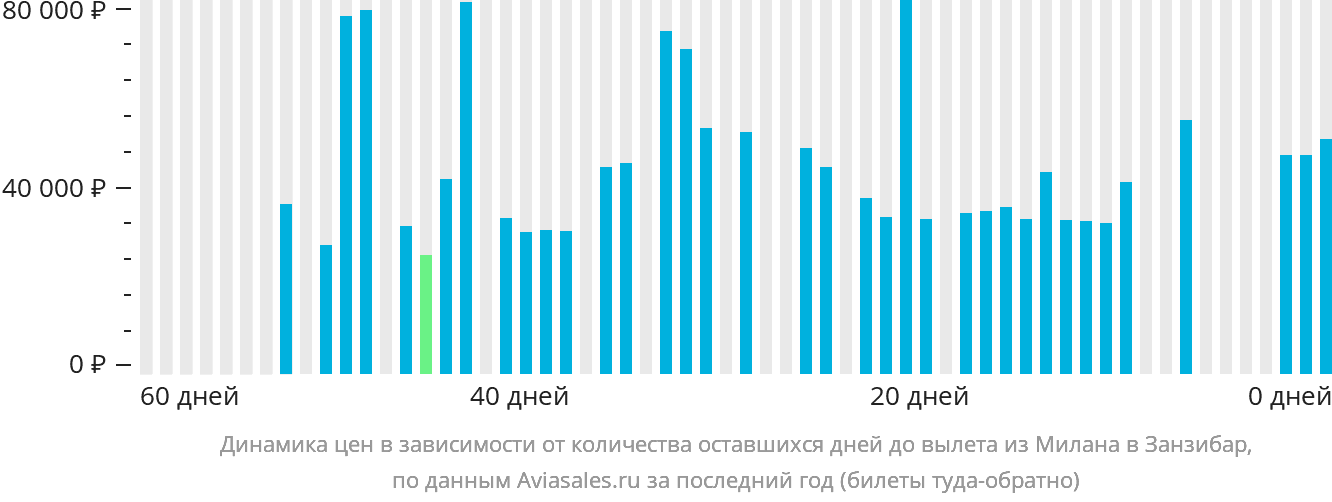 Динамика цен в зависимости от количества оставшихся дней до вылета из Милана в Занзибар