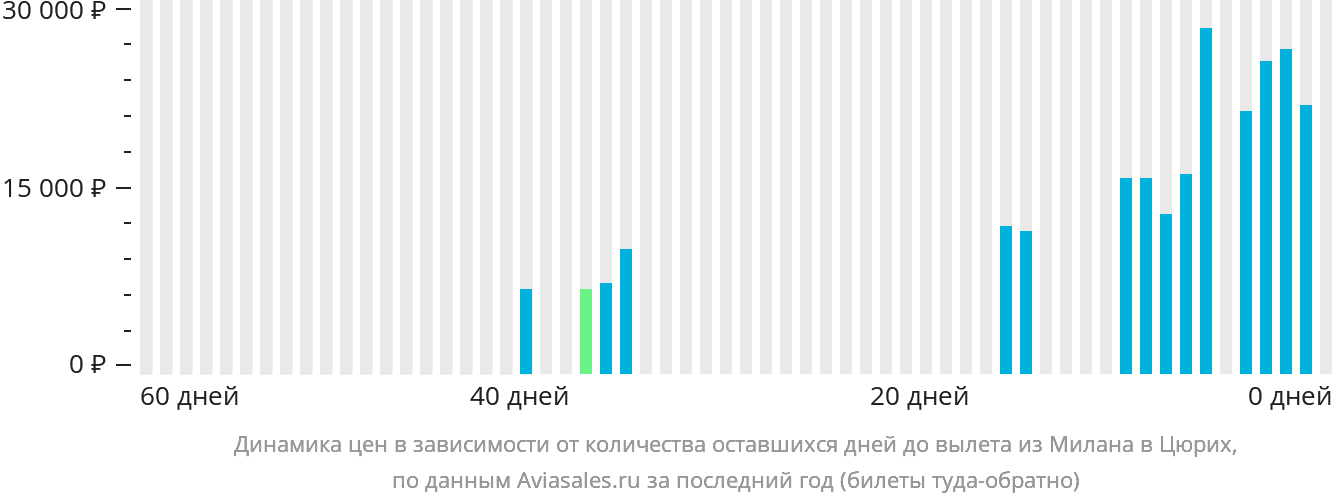 Динамика цен в зависимости от количества оставшихся дней до вылета из Милана в Цюрих