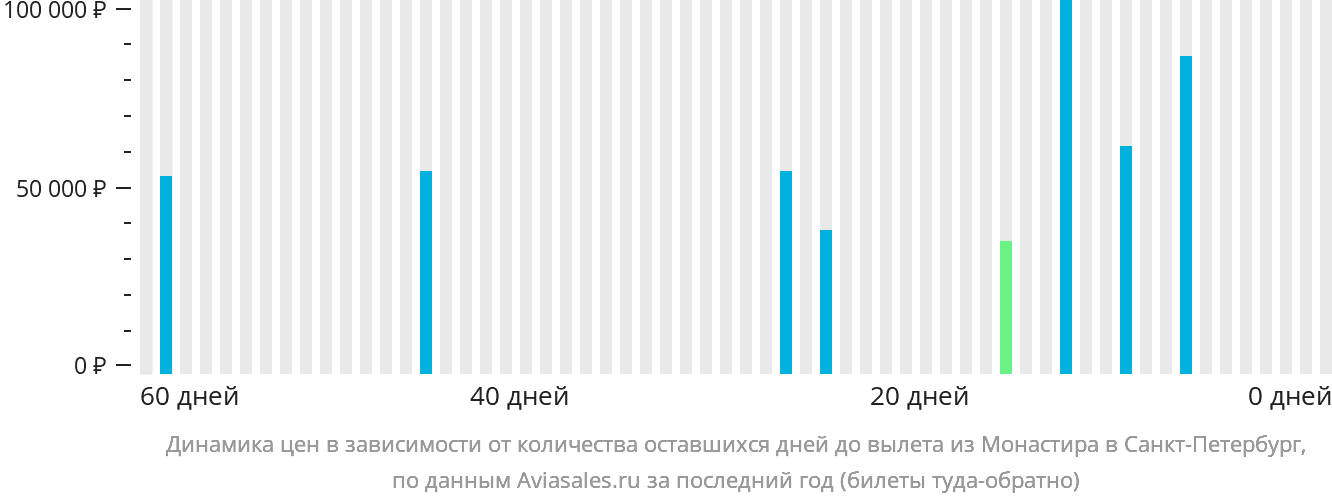 Динамика цен в зависимости от количества оставшихся дней до вылета из Монастира в Санкт-Петербург