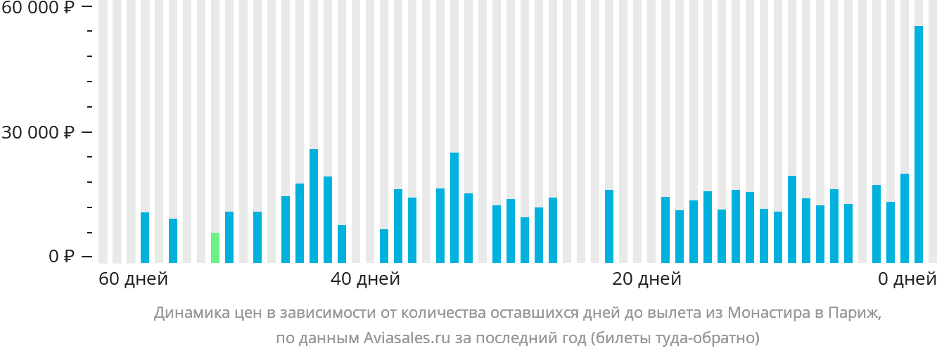 Динамика цен в зависимости от количества оставшихся дней до вылета из Монастира в Париж