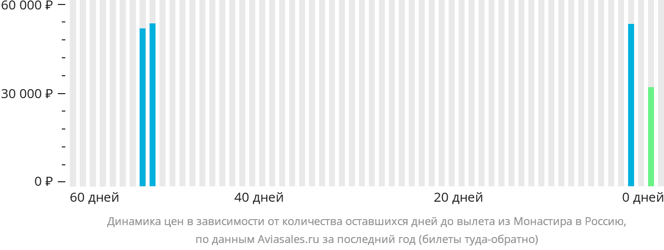 Динамика цен в зависимости от количества оставшихся дней до вылета из Монастира в Россию