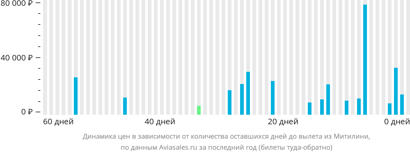 Динамика цен в зависимости от количества оставшихся дней до вылета из Митилини