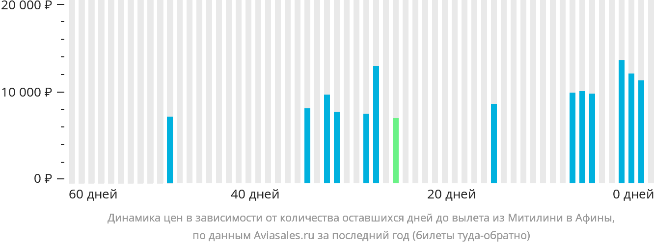 Динамика цен в зависимости от количества оставшихся дней до вылета из Митилини в Афины