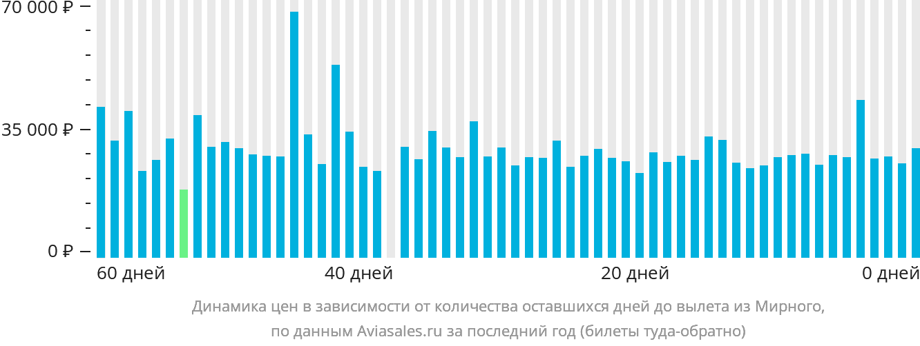 Динамика цен в зависимости от количества оставшихся дней до вылета из Мирного