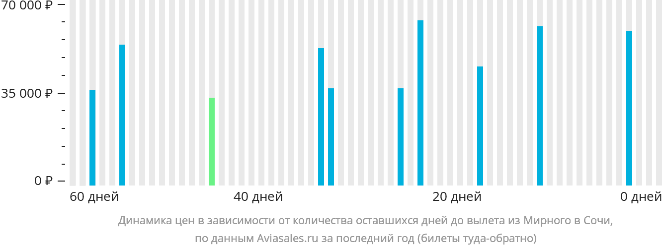 Динамика цен в зависимости от количества оставшихся дней до вылета из Мирного в Сочи