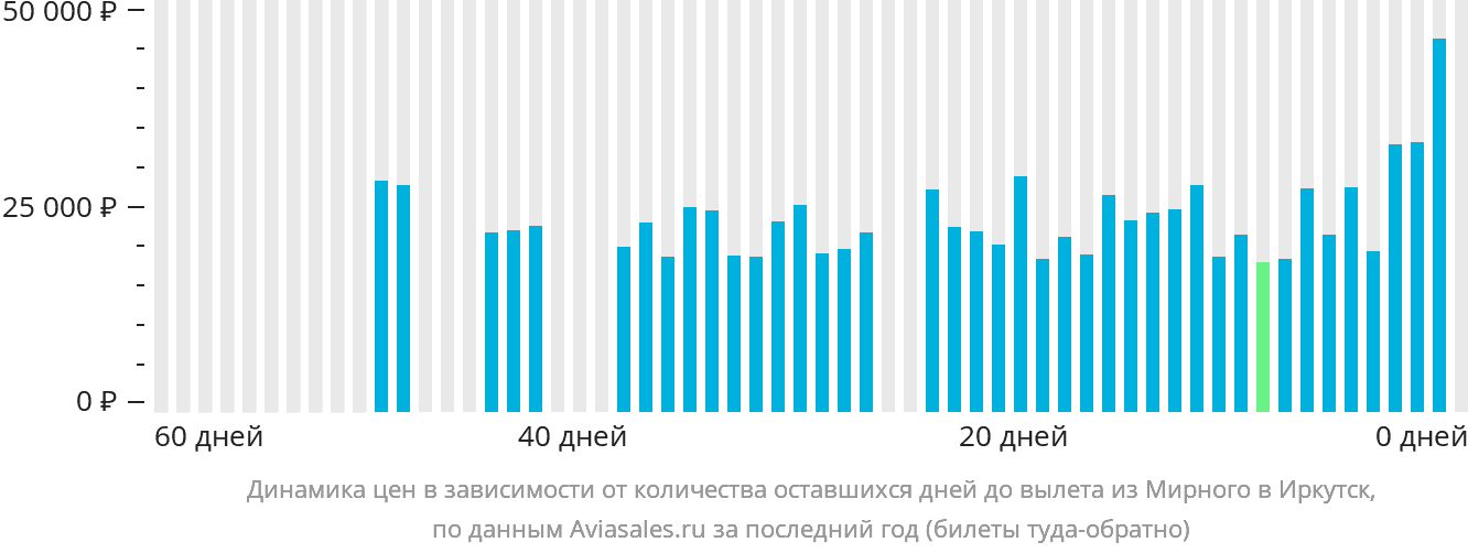 Динамика цен в зависимости от количества оставшихся дней до вылета из Мирного в Иркутск