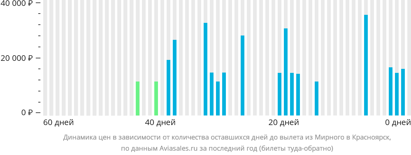 Динамика цен в зависимости от количества оставшихся дней до вылета из Мирного в Красноярск