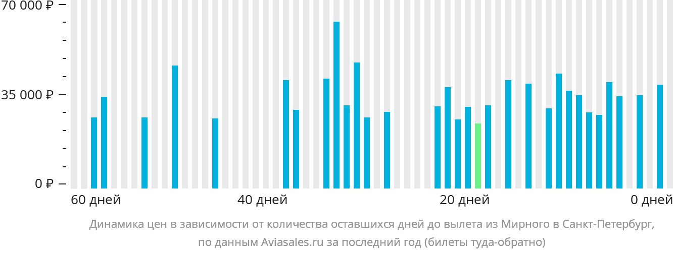 Динамика цен в зависимости от количества оставшихся дней до вылета из Мирного в Санкт-Петербург