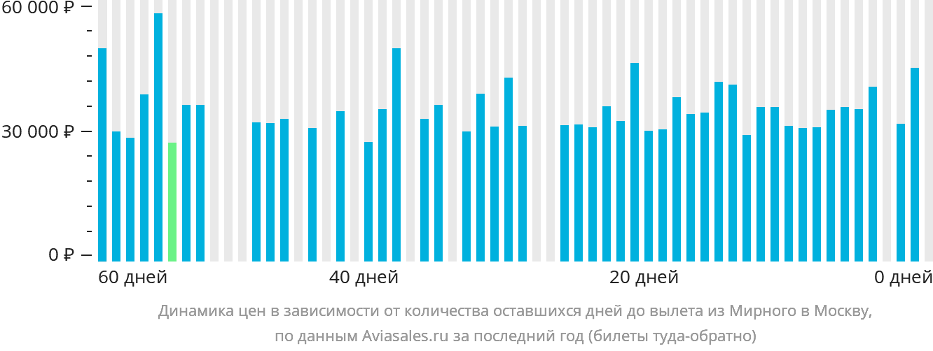 Динамика цен в зависимости от количества оставшихся дней до вылета из Мирного в Москву