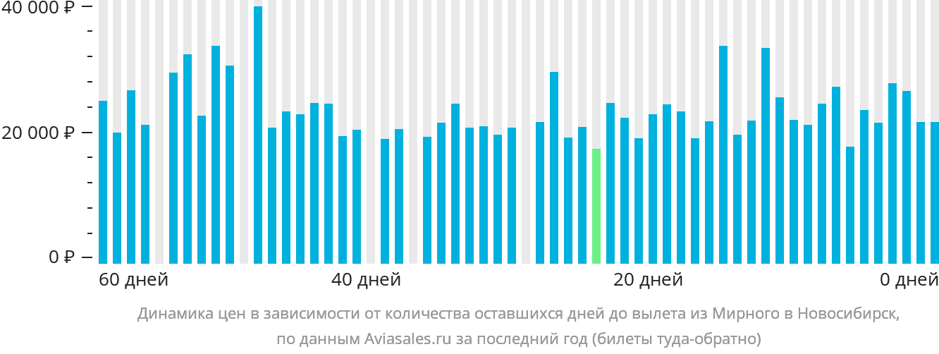 Динамика цен в зависимости от количества оставшихся дней до вылета из Мирного в Новосибирск