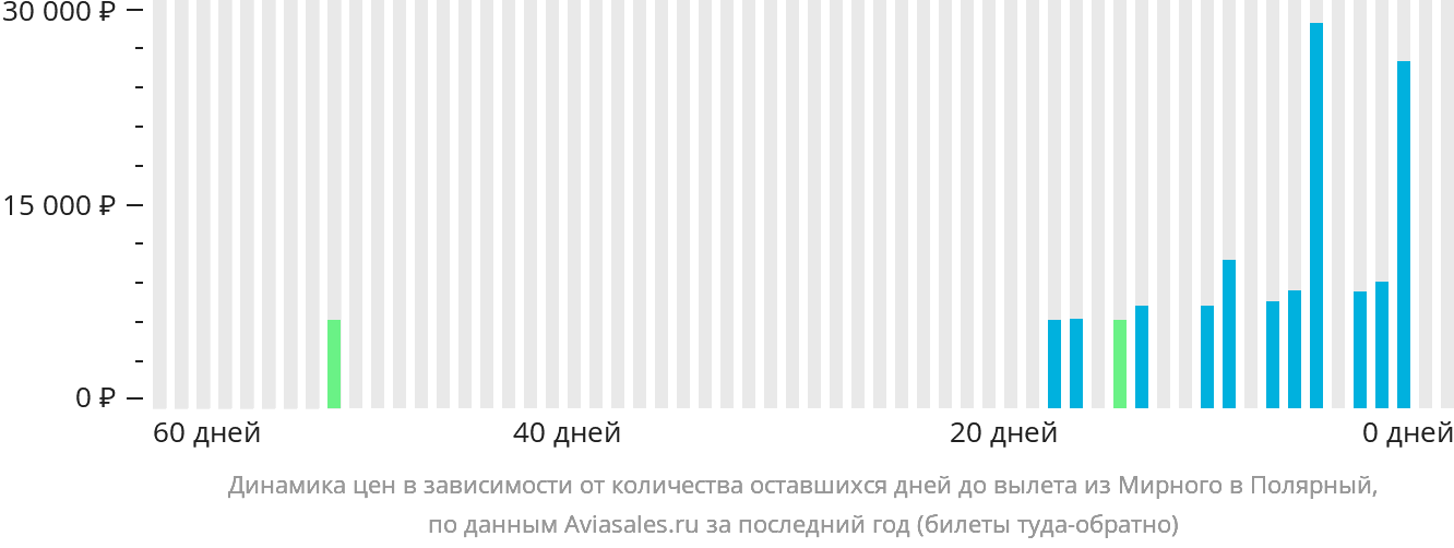 Динамика цен в зависимости от количества оставшихся дней до вылета из Мирного в Удачный