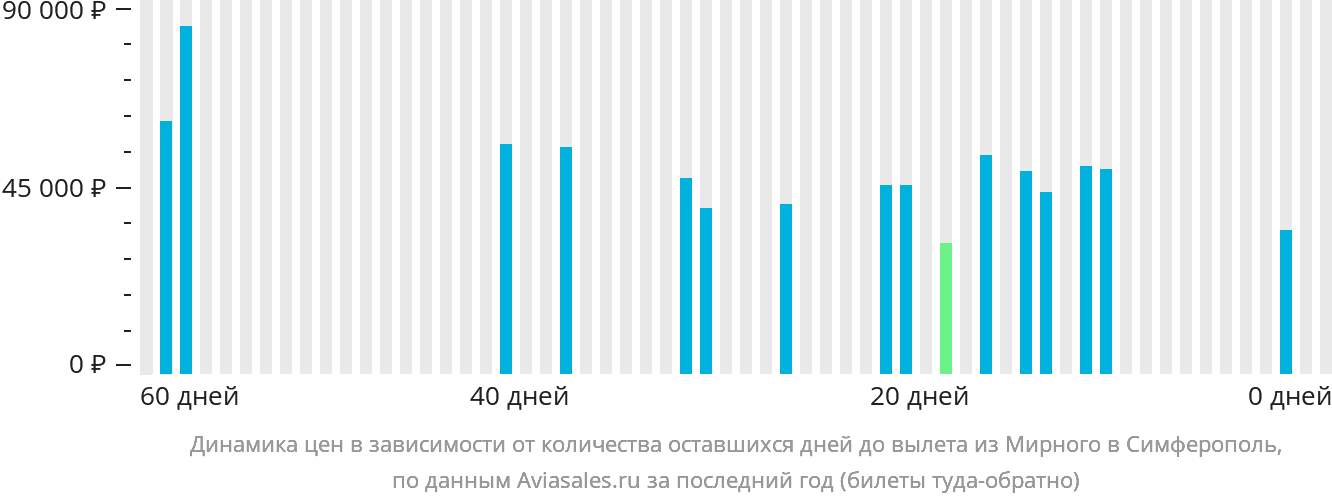 Динамика цен в зависимости от количества оставшихся дней до вылета из Мирного в Симферополь