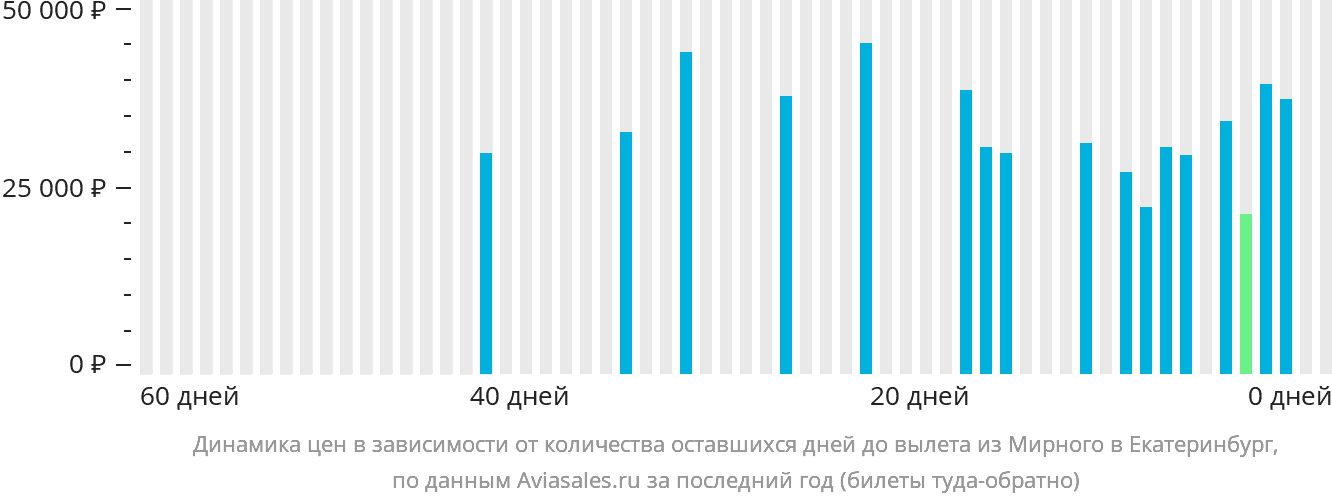 Динамика цен в зависимости от количества оставшихся дней до вылета из Мирного в Екатеринбург