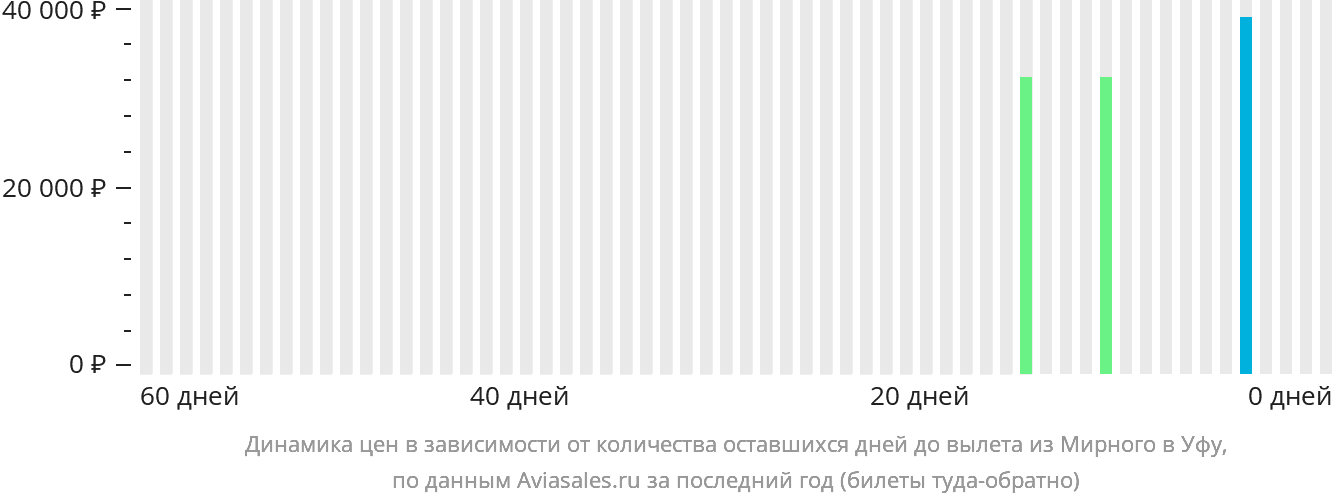 Динамика цен в зависимости от количества оставшихся дней до вылета из Мирного в Уфу