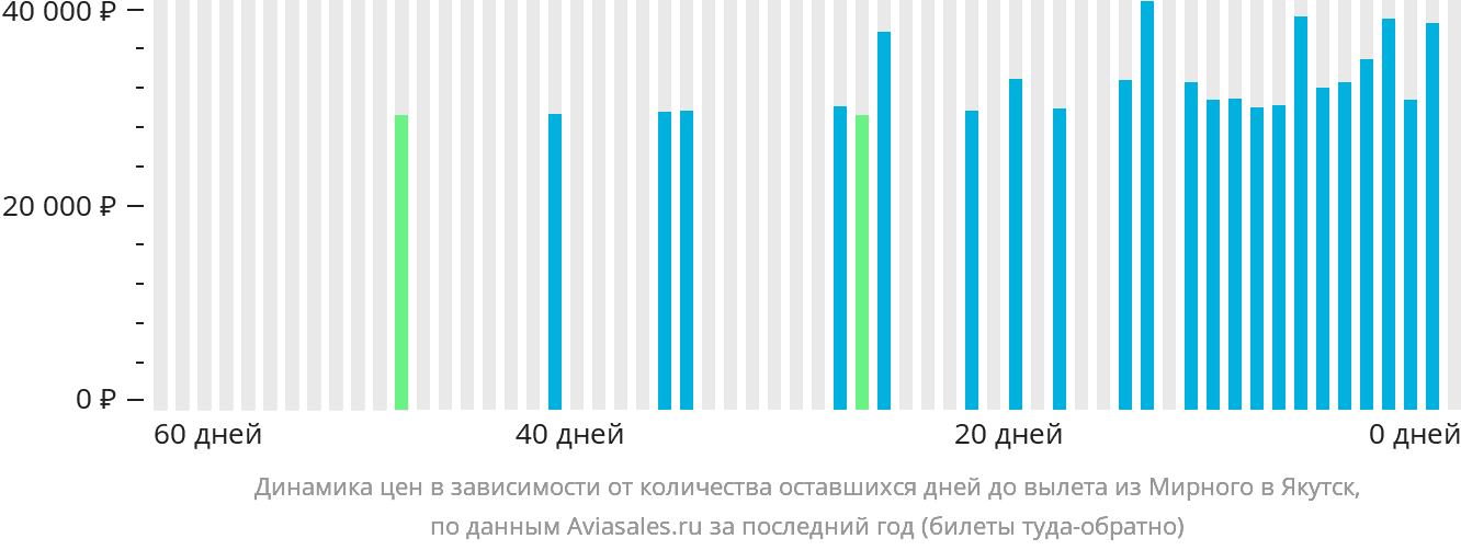 Динамика цен в зависимости от количества оставшихся дней до вылета из Мирного в Якутск