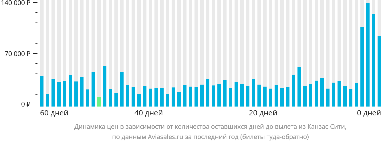 Динамика цен в зависимости от количества оставшихся дней до вылета из Канзас-Сити
