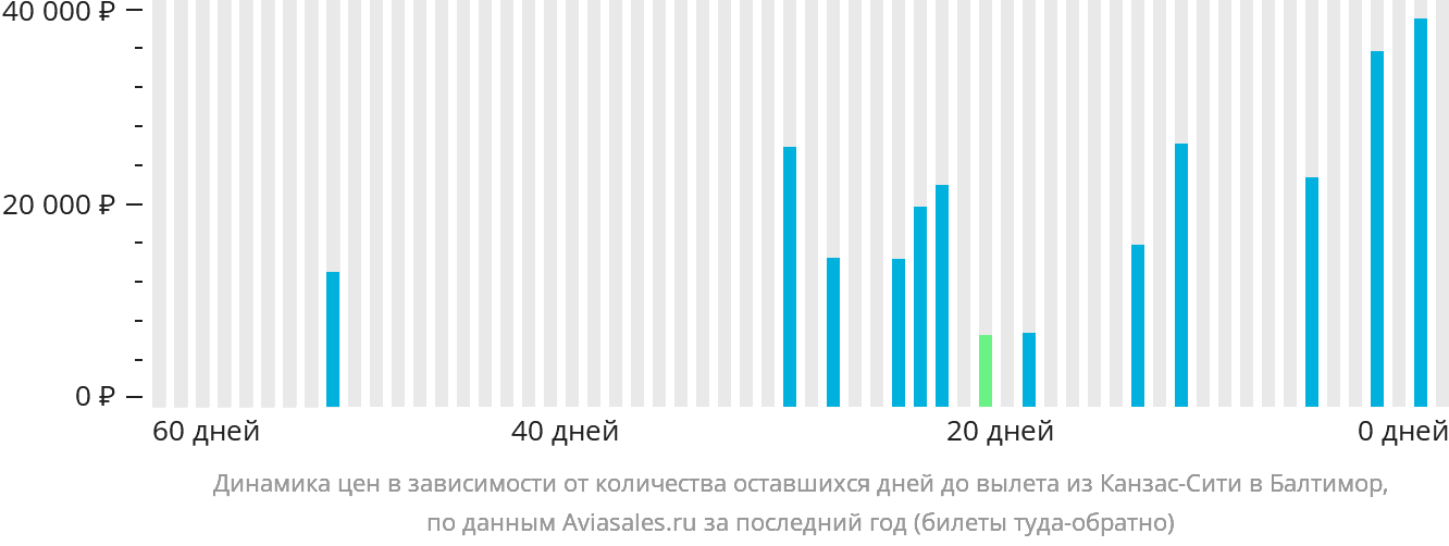 Динамика цен в зависимости от количества оставшихся дней до вылета из Канзас-Сити в Балтимор