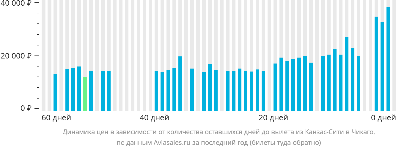 Динамика цен в зависимости от количества оставшихся дней до вылета из Канзас-Сити в Чикаго