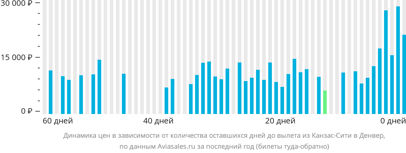 Динамика цен в зависимости от количества оставшихся дней до вылета из Канзас-Сити в Денвер