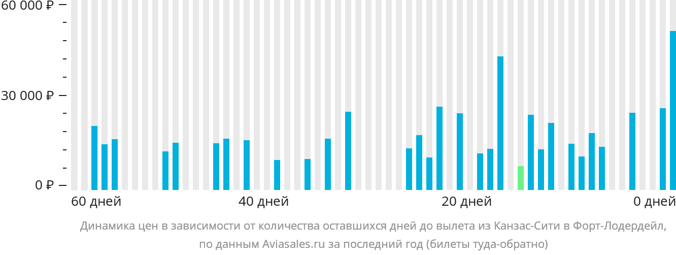 Динамика цен в зависимости от количества оставшихся дней до вылета из Канзас-Сити в Форт-Лодердейл