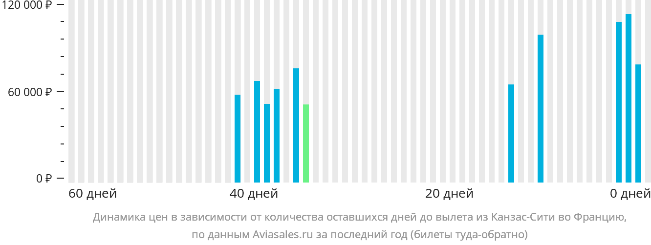 Динамика цен в зависимости от количества оставшихся дней до вылета из Канзас-Сити во Францию