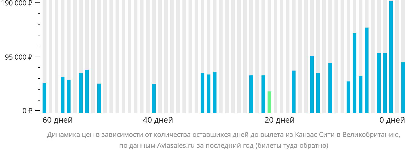 Динамика цен в зависимости от количества оставшихся дней до вылета из Канзас-Сити в Великобританию