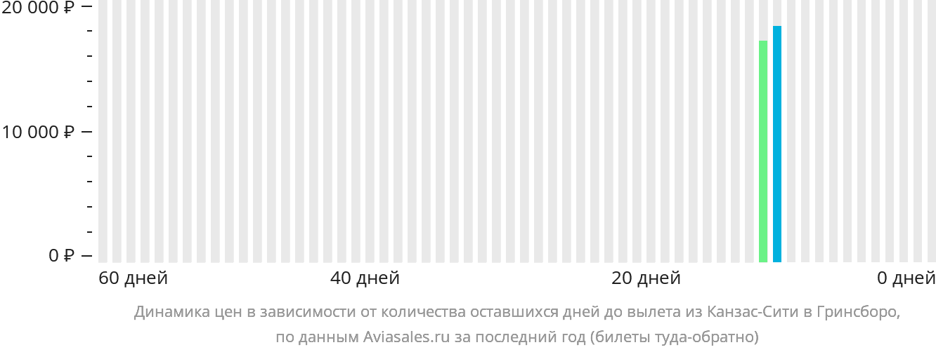 Динамика цен в зависимости от количества оставшихся дней до вылета из Канзас-Сити в Гринсборо