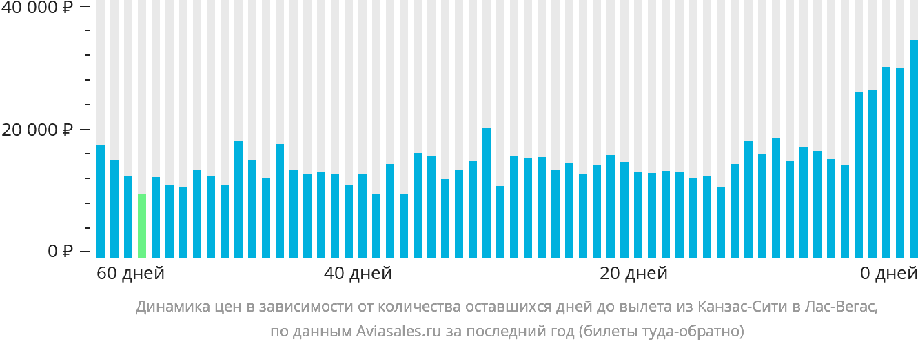 Динамика цен в зависимости от количества оставшихся дней до вылета из Канзас-Сити в Лас-Вегас