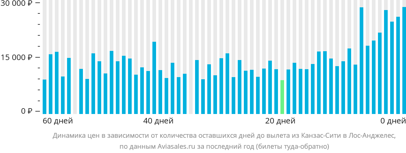 Динамика цен в зависимости от количества оставшихся дней до вылета из Канзас-Сити в Лос-Анджелес