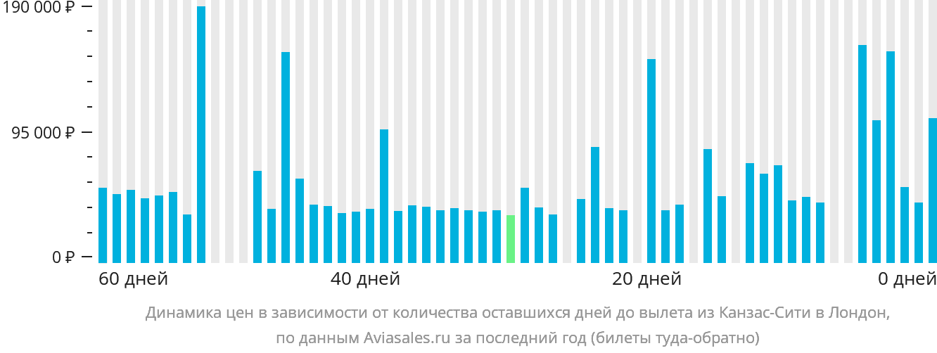 Динамика цен в зависимости от количества оставшихся дней до вылета из Канзас-Сити в Лондон