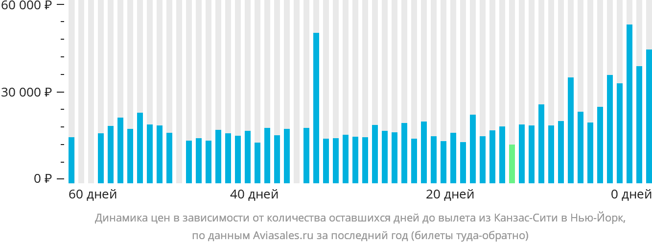Динамика цен в зависимости от количества оставшихся дней до вылета из Канзас-Сити в Нью-Йорк
