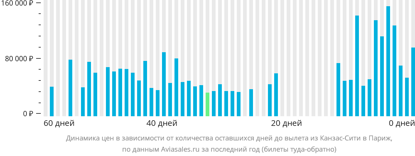 Динамика цен в зависимости от количества оставшихся дней до вылета из Канзас-Сити в Париж