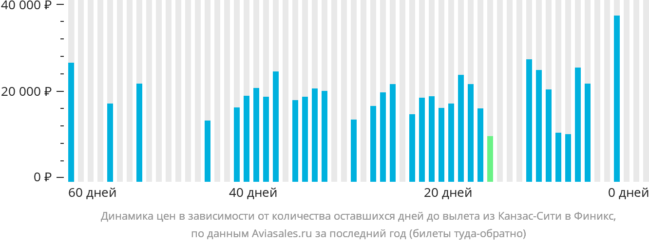 Динамика цен в зависимости от количества оставшихся дней до вылета из Канзас-Сити в Финикс
