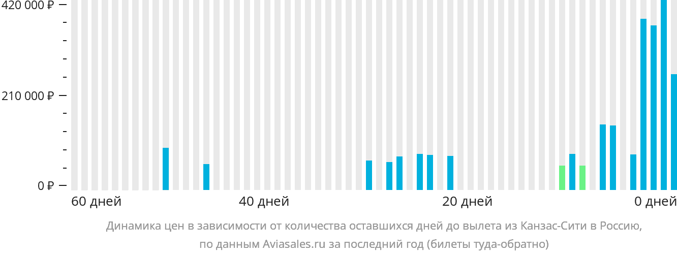 Динамика цен в зависимости от количества оставшихся дней до вылета из Канзас-Сити в Россию