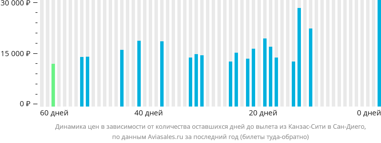 Динамика цен в зависимости от количества оставшихся дней до вылета из Канзас-Сити в Сан-Диего