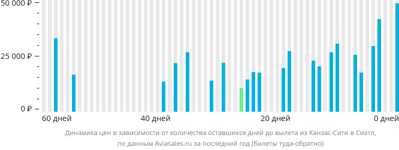 Динамика цен в зависимости от количества оставшихся дней до вылета из Канзас-Сити в Сиэтл