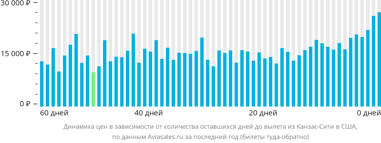 Динамика цен в зависимости от количества оставшихся дней до вылета из Канзас-Сити в США