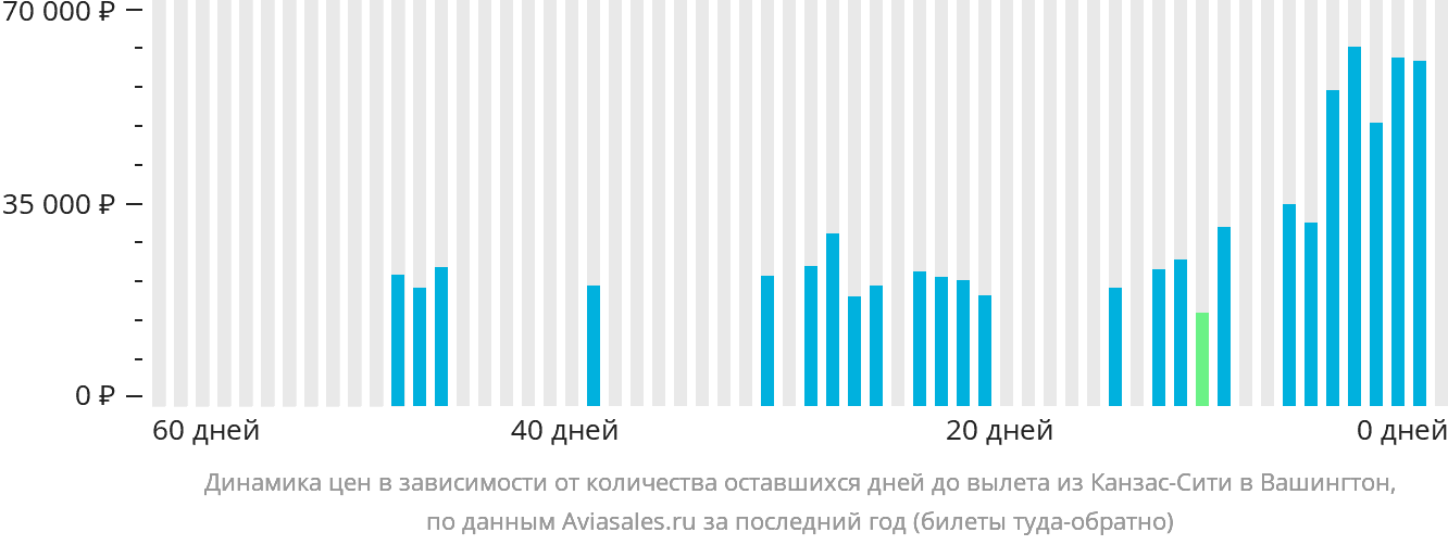 Динамика цен в зависимости от количества оставшихся дней до вылета из Канзас-Сити в Вашингтон