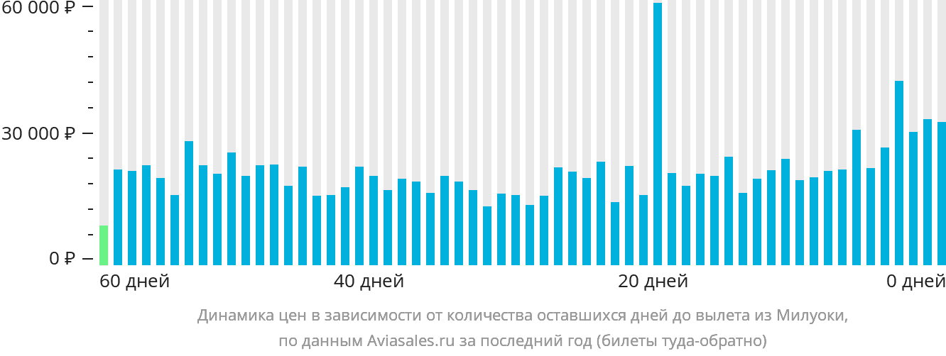 Динамика цен в зависимости от количества оставшихся дней до вылета из Милуоки