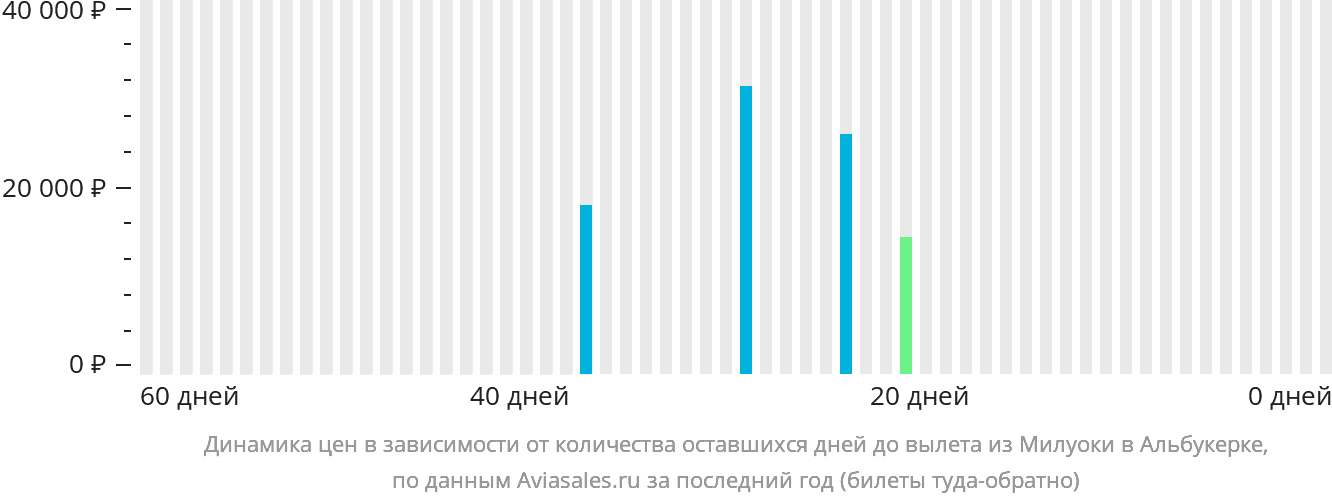 Динамика цен в зависимости от количества оставшихся дней до вылета из Милуоки в Альбукерке