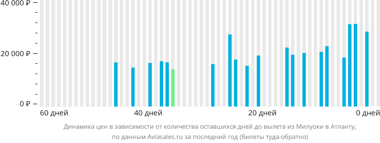 Динамика цен в зависимости от количества оставшихся дней до вылета из Милуоки в Атланту