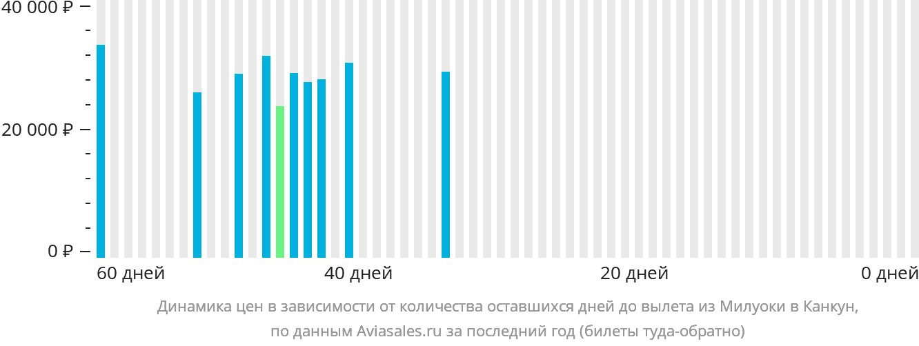Динамика цен в зависимости от количества оставшихся дней до вылета из Милуоки в Канкун