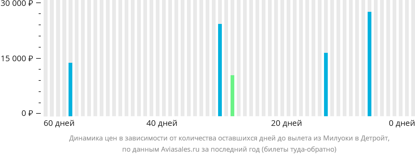 Динамика цен в зависимости от количества оставшихся дней до вылета из Милуоки в Детройт