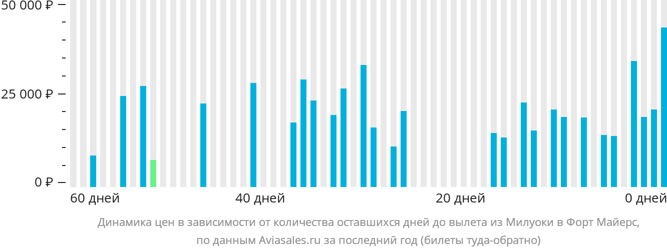 Динамика цен в зависимости от количества оставшихся дней до вылета из Милуоки в Форт-Майерс