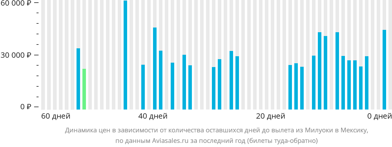 Динамика цен в зависимости от количества оставшихся дней до вылета из Милуоки в Мексику